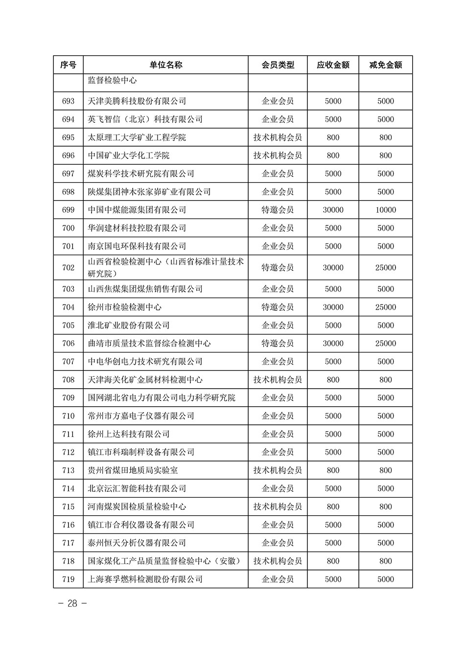 中國質(zhì)量檢驗(yàn)協(xié)會關(guān)于發(fā)布《中國質(zhì)量檢驗(yàn)協(xié)會2023年度會費(fèi)減免明細(xì)列表》的公告